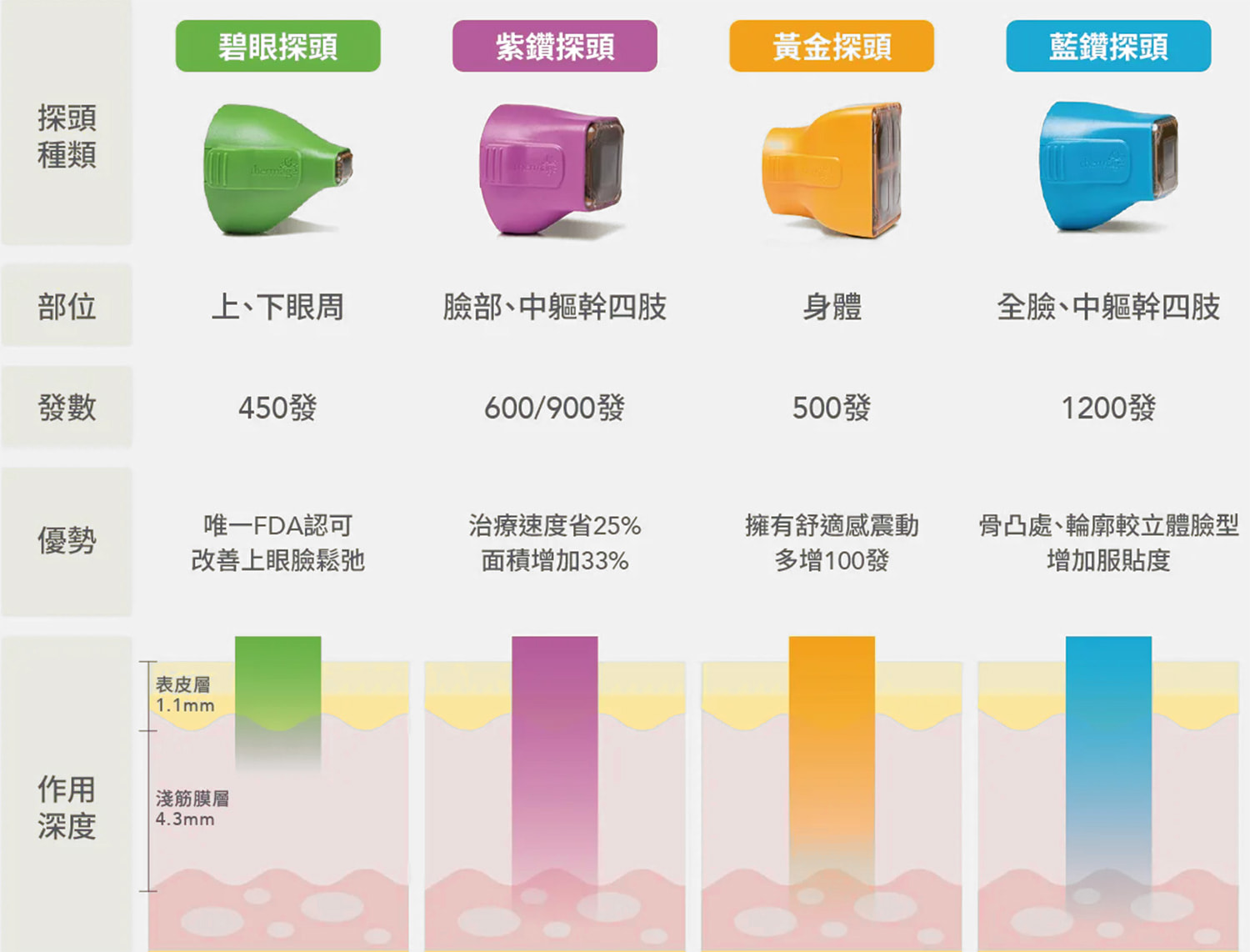 從臉部輪廓到眼周細紋，甚至腹部或大腿的鬆弛肌膚，都能靠不同探頭來解決